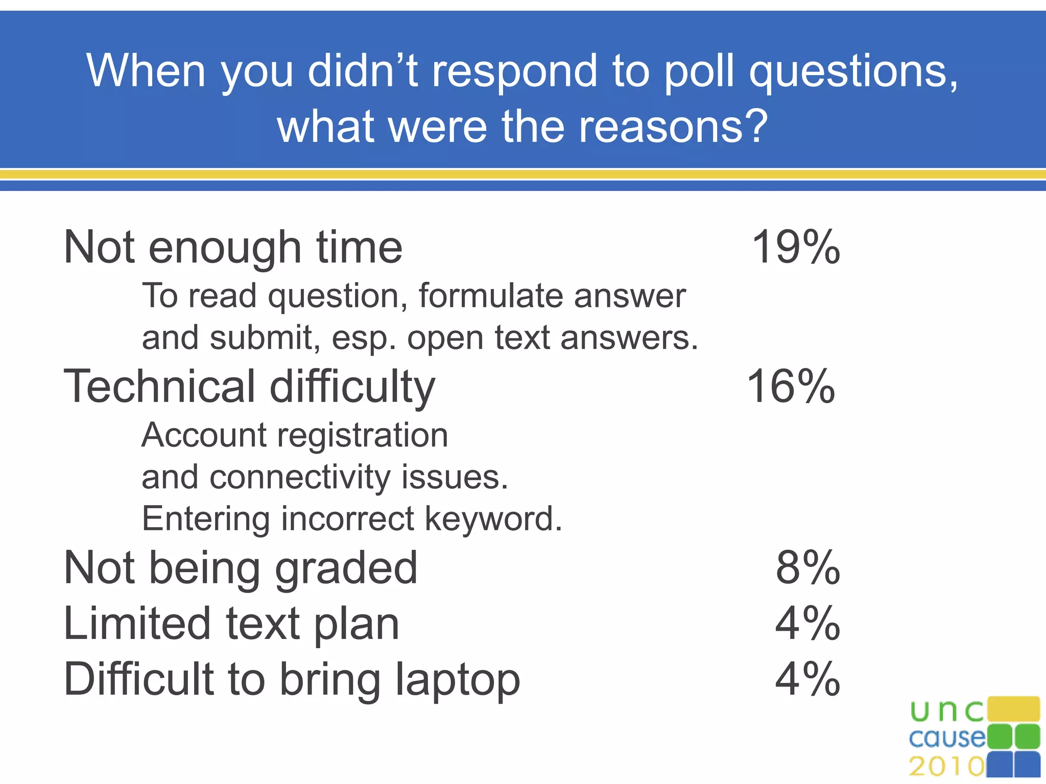 When you didn’t respond to poll questions,
what were the reasons?
Not enough time 19%
To read question, formulate answer
and submit, esp. open text answers.
Technical difficulty 16%
Account registration
and connectivity issues.
Entering incorrect keyword.
Not being graded 8%
Limited text plan 4%
Difficult to bring laptop 4%
 