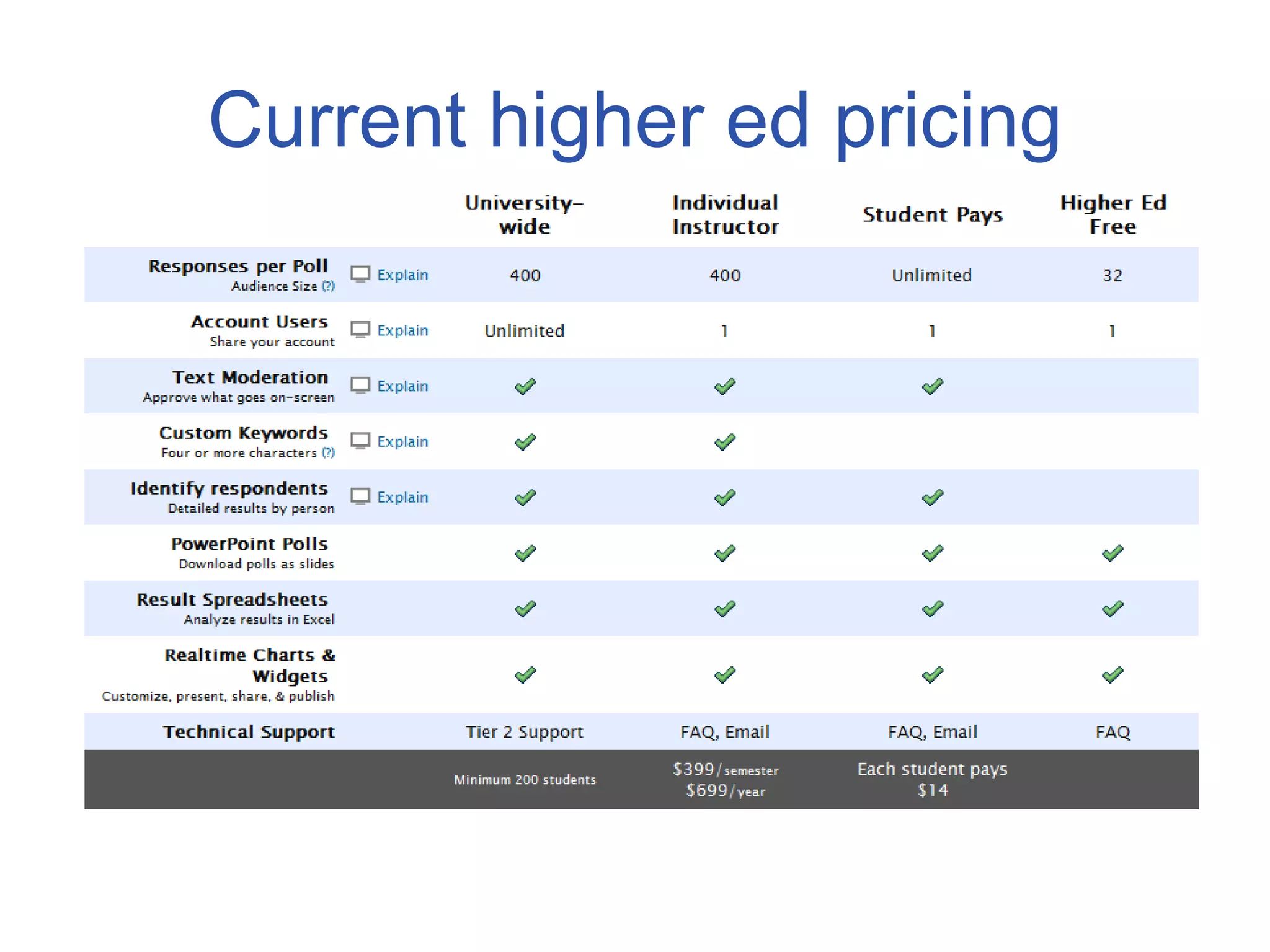 Current higher ed pricing
 