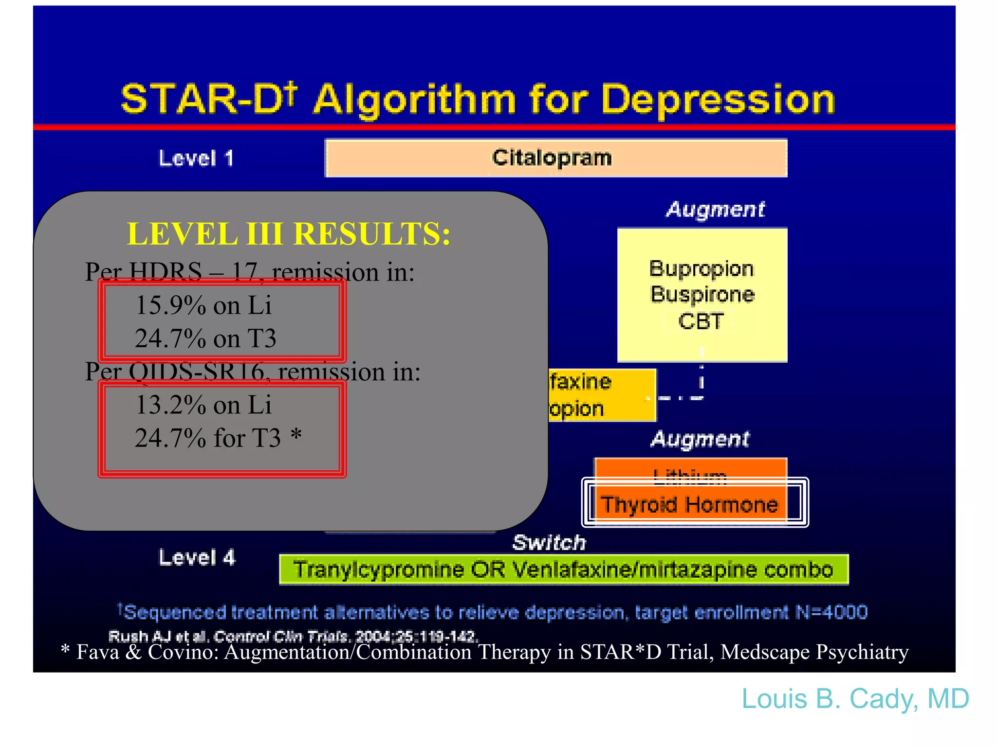 Per HDRS – 17, remission in:
15.9% on Li
24.7% on T3
Per QIDS-SR16, remission in:
13.2% on Li
24.7% for T3 *
* Fava & Covino: Augmentation/Combination Therapy in STAR*D Trial, Medscape Psychiatry
LEVEL III RESULTS:
Louis B. Cady, MD
 
