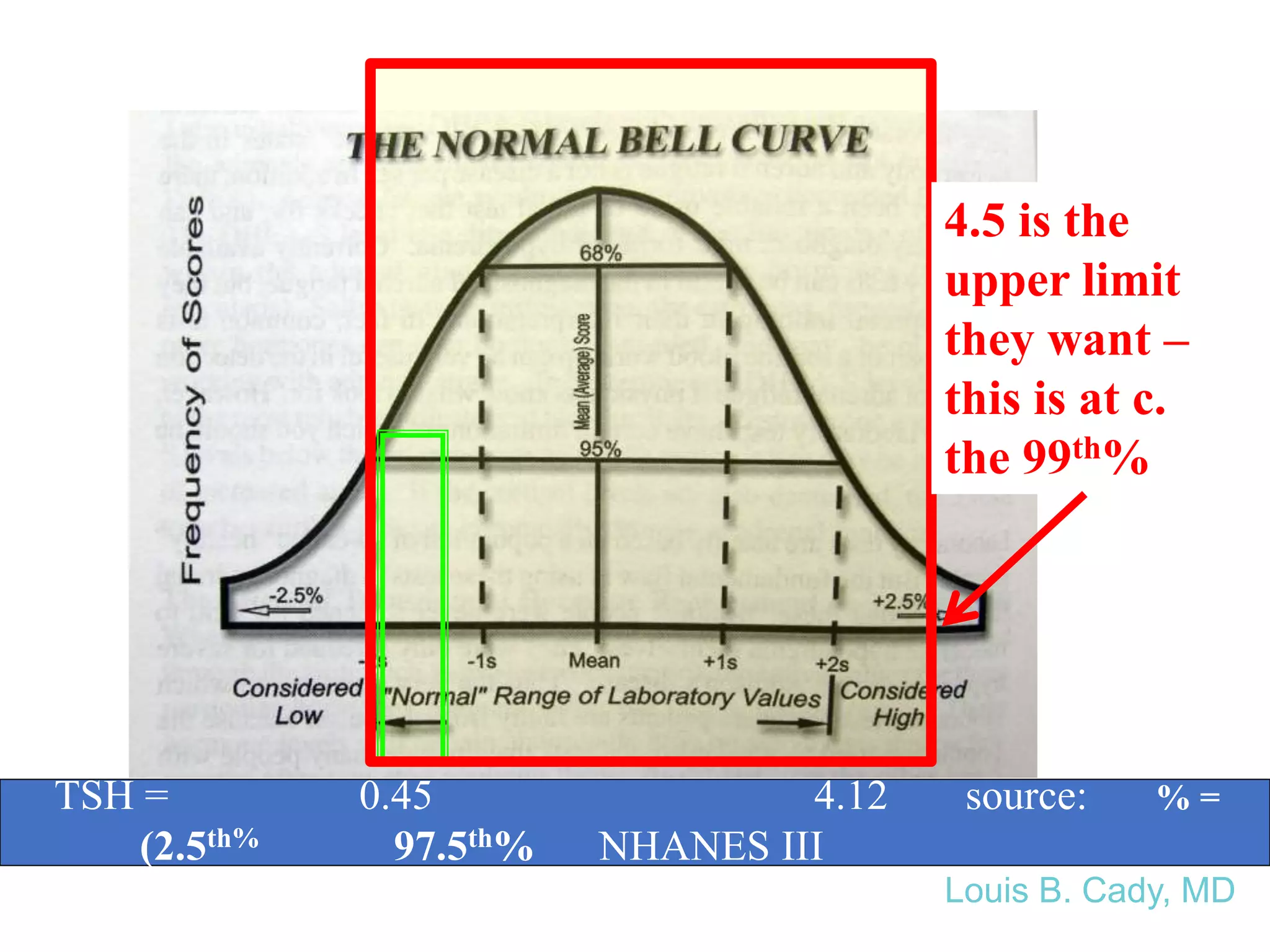 Lab values – one more time…”4.5” is where the American
Assn. of Clin. Endocrinologists wants the highest level of TSH
TSH = 0.45 4.12 source: % =
(2.5th% 97.5th% NHANES III
4.5 is the
upper limit
they want –
this is at c.
the 99th%
Louis B. Cady, MD
 