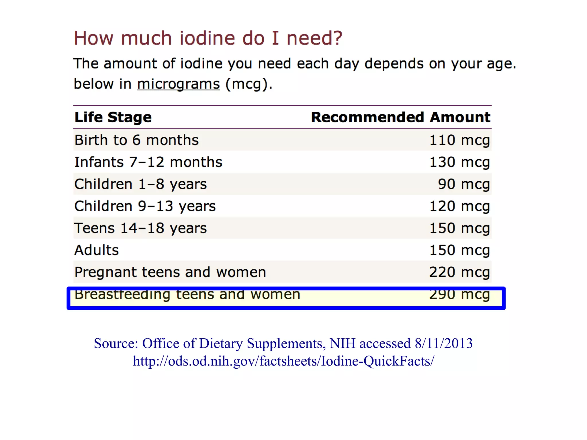 Must have iodine to make T4!
Source: Office of Dietary Supplements, NIH accessed 8/11/2013
http://ods.od.nih.gov/factsheets/Iodine-QuickFacts/
 