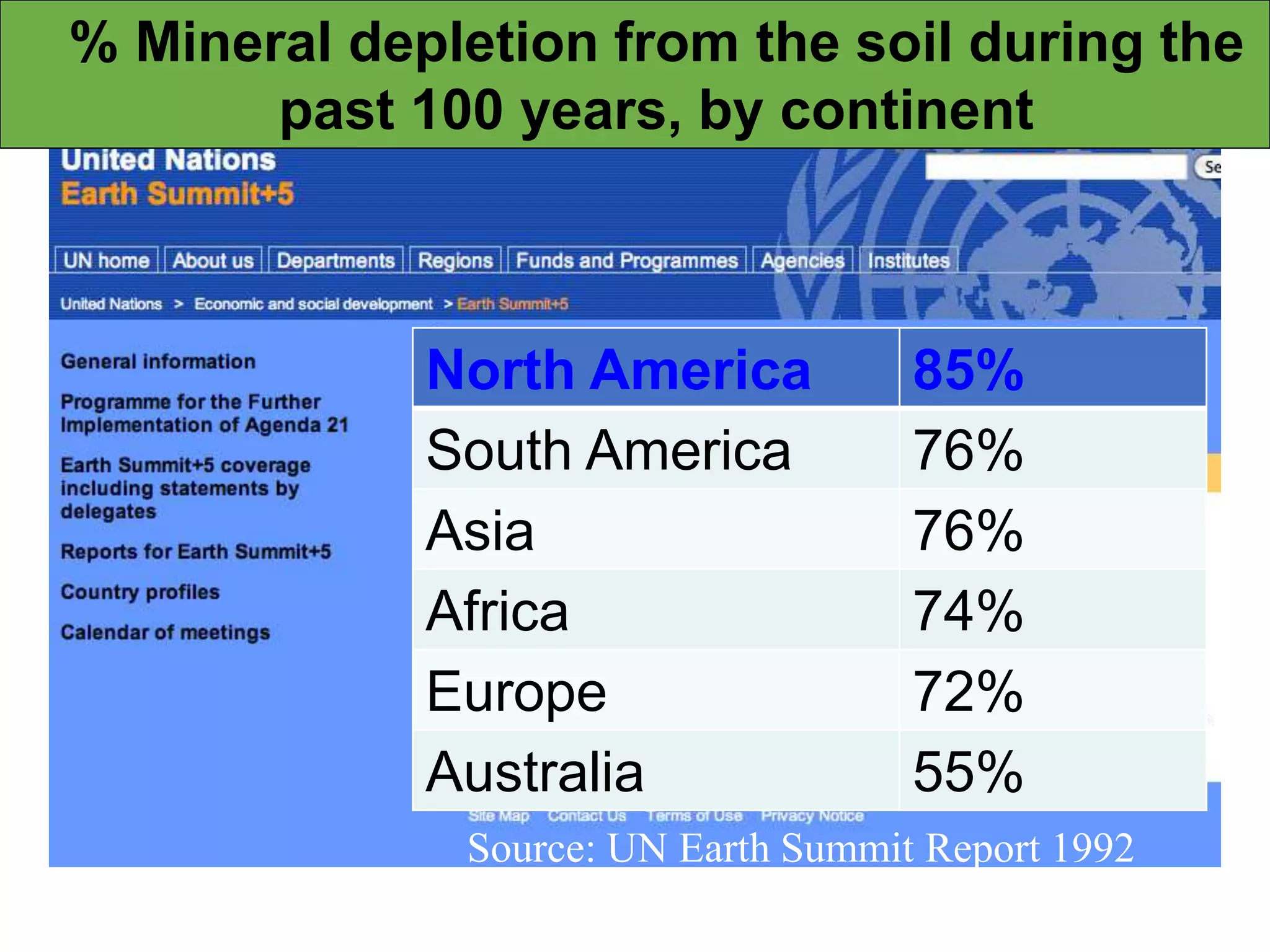 North America 85%
South America 76%
Asia 76%
Africa 74%
Europe 72%
Australia 55%
% Mineral depletion from the soil during the
past 100 years, by continent
Source: UN Earth Summit Report 1992
 