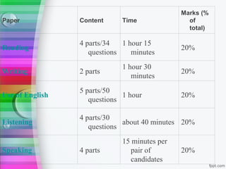 Marks (%
Paper            Content      Time               of
                                                 total)

                 4 parts/34   1 hour 15
Reading                                        20%
                    questions    minutes
                              1 hour 30
Writing          2 parts                       20%
                                 minutes
                 5 parts/50
Use of English                1 hour           20%
                    questions

                 4 parts/30
Listening                     about 40 minutes 20%
                    questions
                              15 minutes per
Speaking         4 parts         pair of       20%
                                 candidates
 