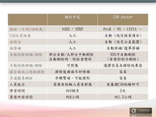 Fзʽ

CAD doctor

IGES / STEP

ProE / NX / CATIA 

CADƷ|z

˹

Ԅ (OzĿ)

Y

˹

Ԅ (O)

a

˹

Ԅa/xa

DQ (ͬCAD)

ԄR/h

Ԅ/󲿷քӄh
ԄӄhrΠ׃

95%Ԅӄh
(׃΄th)

քR/h

Ɍ

xƳЧ

}Ƴ

Ƴ治a



߅AǄh

E׃



ˆT

ҪнˆT팦

лACAD򞼴

Wrg

s3

2

rg

s8Сr

s1.5Сr

 