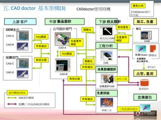 ɫ

. CAD doctor ܘ(3)
 uƷOӋ

 ͑

˾OӋT

OEM͑
CAD-A

CADdoctorʹÕrC
 ģOӋ

γ

״

Ի

PDQ^

CAD-B

CADdoctor
Ĺ

^

bҪ
^

NViewer 2DD

Ի

CAD-C

γ
CAD-D

CAM

̷

CAD-A

״^

ӹ

ģOӋCAD bҪ

PDQ^

ُT

ӹb

bӑ?
ӹָʾ..

CAE

Y

ξOOӋ

Ʒܡy

CAD-B

״^

򹤳
ξOӋCAD
yY

bģM

YDQ/
CADYDQ

V

γ

cȺ//CADYDQ
ģM

Y޸
CG

 