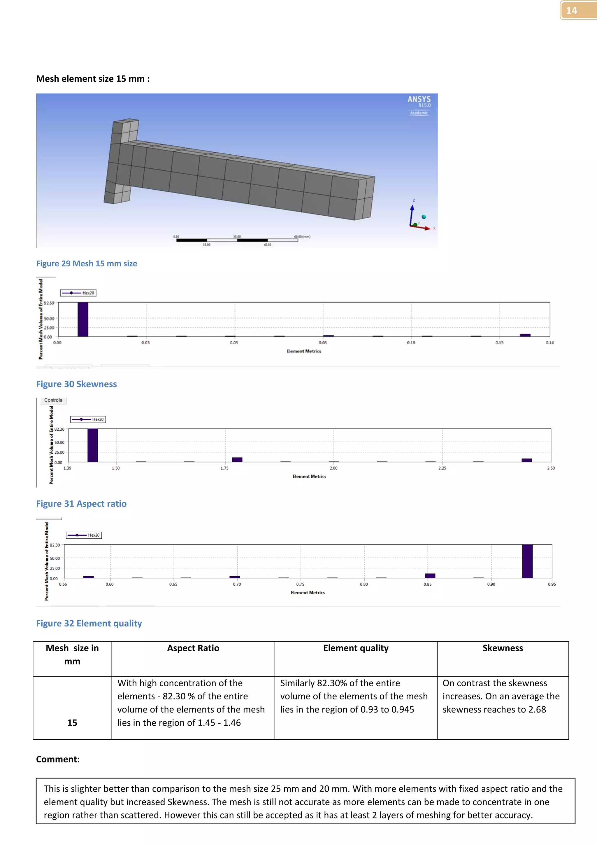 14 
Mesh element size 15 mm : 
Figure 29 Mesh 15 mm size 
Figure 30 Skewness 
Figure 31 Aspect ratio 
Figure 32 Element quality 
Mesh size in 
mm 
Comment: 
Aspect Ratio Element quality Skewness 
15 
With high concentration of the 
elements - 82.30 % of the entire 
volume of the elements of the mesh 
lies in the region of 1.45 - 1.46 
Similarly 82.30% of the entire 
volume of the elements of the mesh 
lies in the region of 0.93 to 0.945 
On contrast the skewness 
increases. On an average the 
skewness reaches to 2.68 
This is slighter better than comparison to the mesh size 25 mm and 20 mm. With more elements with fixed aspect ratio and the 
element quality but increased Skewness. The mesh is still not accurate as more elements can be made to concentrate in one 
region rather than scattered. However this can still be accepted as it has at least 2 layers of meshing for better accuracy. 
 