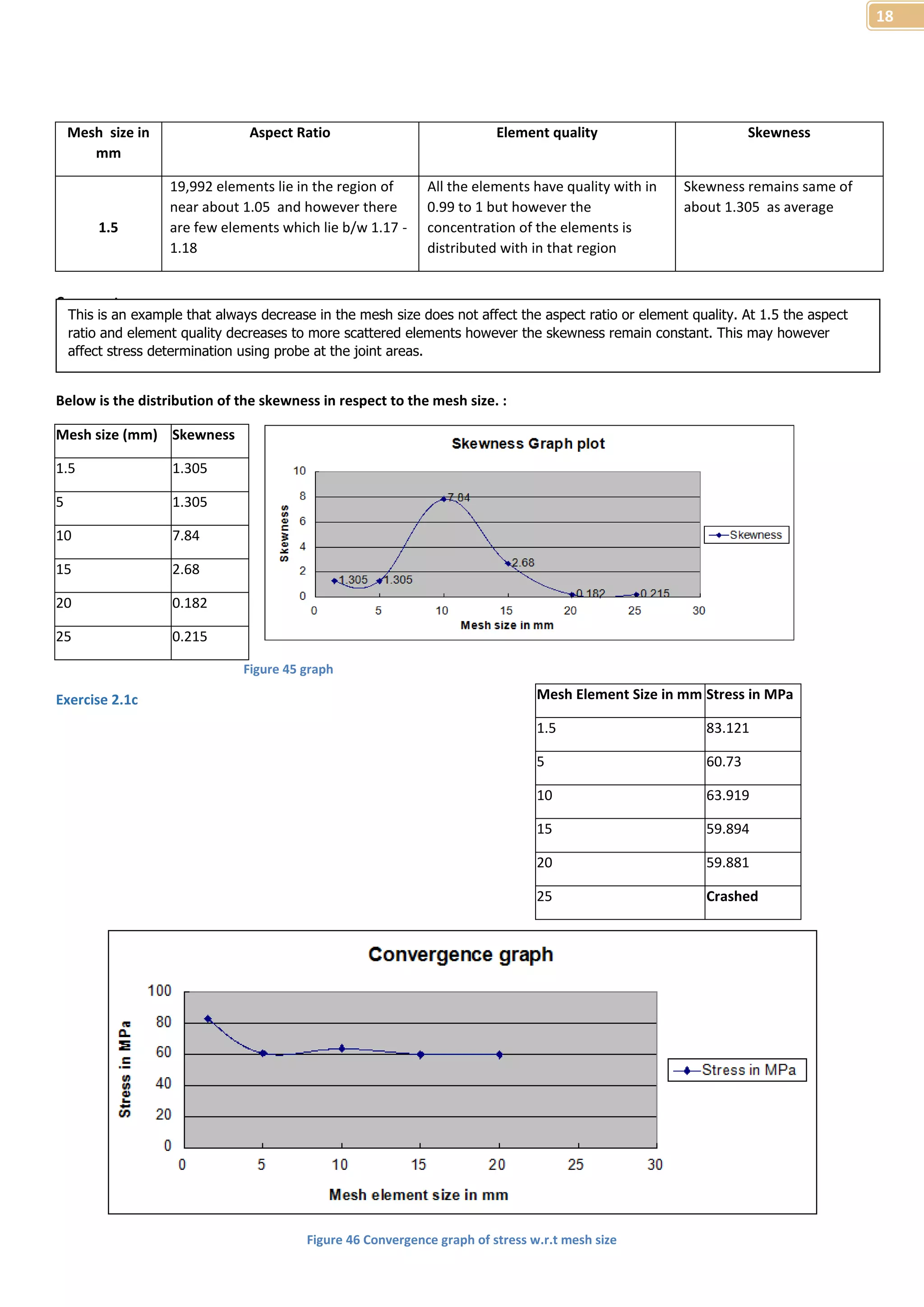 18 
Comment: 
This is an example that always decrease in the mesh size does not affect the aspect ratio or element quality. At 1.5 the aspect 
ratio and element quality decreases to more scattered elements however the skewness remain constant. This may however 
affect stress determination using probe at the joint areas. 
Below is the distribution of the skewness in respect to the mesh size. : 
Figure 45 graph 
Exercise 2.1c 
Figure 46 Convergence graph of stress w.r.t mesh size 
Mesh size in 
mm 
Aspect Ratio Element quality Skewness 
1.5 
19,992 elements lie in the region of 
near about 1.05 and however there 
are few elements which lie b/w 1.17 - 
1.18 
All the elements have quality with in 
0.99 to 1 but however the 
concentration of the elements is 
distributed with in that region 
Skewness remains same of 
about 1.305 as average 
Mesh size (mm) Skewness 
1.5 1.305 
5 1.305 
10 7.84 
15 2.68 
20 0.182 
25 0.215 
Mesh Element Size in mm Stress in MPa 
1.5 83.121 
5 60.73 
10 63.919 
15 59.894 
20 59.881 
25 Crashed 
 
