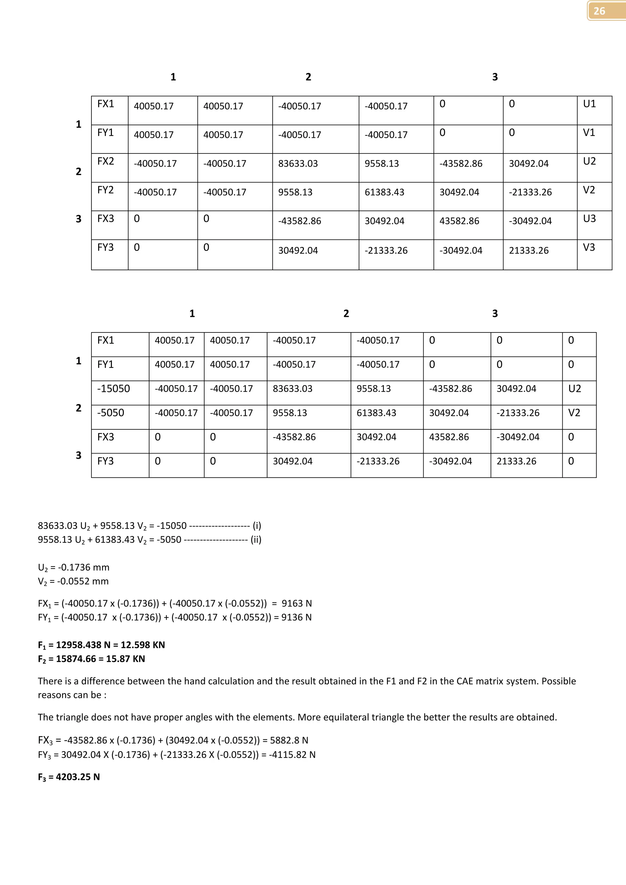 26 
1 2 3 
1 
2 
3 
FX1 40050.17 40050.17 -40050.17 -40050.17 0 0 U1 
FY1 40050.17 40050.17 -40050.17 -40050.17 0 0 V1 
FX2 -40050.17 -40050.17 83633.03 9558.13 -43582.86 30492.04 U2 
FY2 -40050.17 -40050.17 9558.13 61383.43 30492.04 -21333.26 V2 
FX3 0 0 -43582.86 30492.04 43582.86 -30492.04 U3 
FY3 0 0 30492.04 -21333.26 -30492.04 21333.26 V3 
1 2 3 
1 
2 
3 
FX1 40050.17 40050.17 -40050.17 -40050.17 0 0 0 
FY1 40050.17 40050.17 -40050.17 -40050.17 0 0 0 
-15050 -40050.17 -40050.17 83633.03 9558.13 -43582.86 30492.04 U2 
-5050 -40050.17 -40050.17 9558.13 61383.43 30492.04 -21333.26 V2 
FX3 0 0 -43582.86 30492.04 43582.86 -30492.04 0 
FY3 0 0 30492.04 -21333.26 -30492.04 21333.26 0 
83633.03 U2 + 9558.13 V2 = -15050 ------------------- (i) 
9558.13 U2 + 61383.43 V2 = -5050 -------------------- (ii) 
U2 = -0.1736 mm 
V2 = -0.0552 mm 
FX1 = (-40050.17 x (-0.1736)) + (-40050.17 x (-0.0552)) = 9163 N 
FY1 = (-40050.17 x (-0.1736)) + (-40050.17 x (-0.0552)) = 9136 N 
F1 = 12958.438 N = 12.598 KN 
F2 = 15874.66 = 15.87 KN 
There is a difference between the hand calculation and the result obtained in the F1 and F2 in the CAE matrix system. Possible 
reasons can be : 
The triangle does not have proper angles with the elements. More equilateral triangle the better the results are obtained. 
FX3 = -43582.86 x (-0.1736) + (30492.04 x (-0.0552)) = 5882.8 N 
FY3 = 30492.04 X (-0.1736) + (-21333.26 X (-0.0552)) = -4115.82 N 
F3 = 4203.25 N 
 