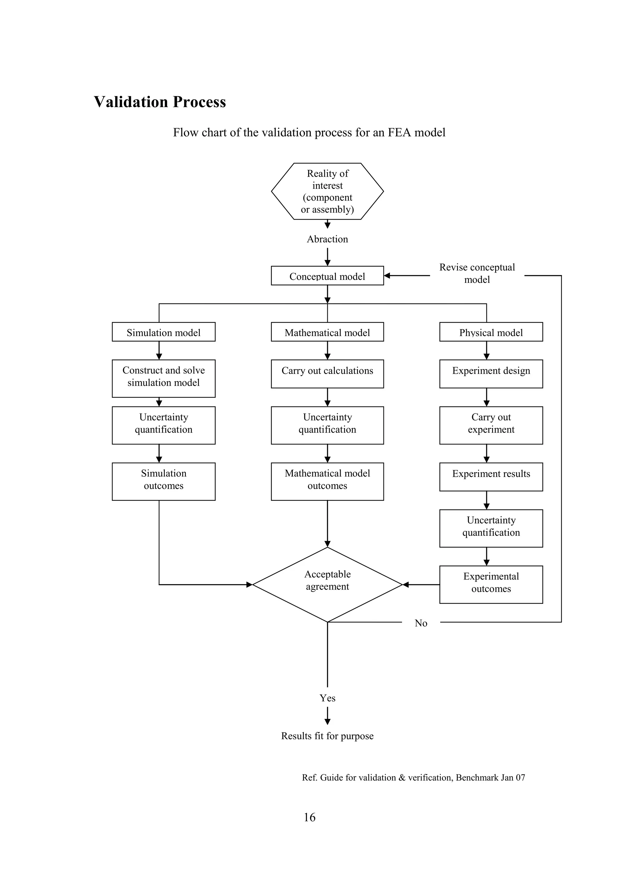 Reality of 
interest 
(component 
or assembly) 
Abraction 
Conceptual model 
Simulation model Mathematical model Physical model 
Carry out calculations 
Mathematical model 
outcomes 
16 
Validation Process 
Flow chart of the validation process for an FEA model 
Experiment design 
Carry out 
experiment 
Experiment results 
Uncertainty 
quantification 
Experimental 
outcomes 
Ref. Guide for validation & verification, Benchmark Jan 07 
Construct and solve 
simulation model 
Simulation 
outcomes 
Uncertainty 
quantification 
Uncertainty 
quantification 
Acceptable 
agreement 
Yes 
Results fit for purpose 
No 
Revise conceptual 
model 
 