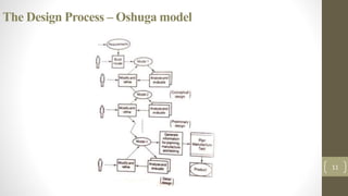 The Design Process – Oshuga model
11
 