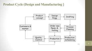 Product Cycle (Design and Manufacturing )
4
 