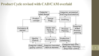 Product Cycle revised with CAD/CAM overlaid
5
 