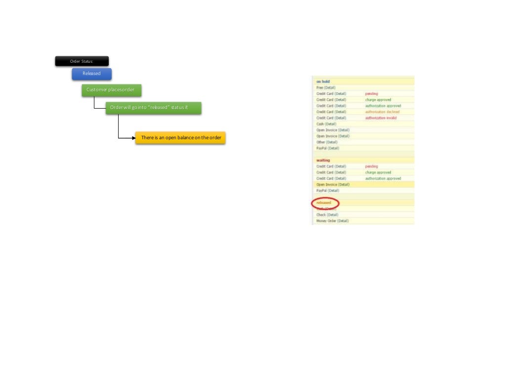 Order Status Flow Chart