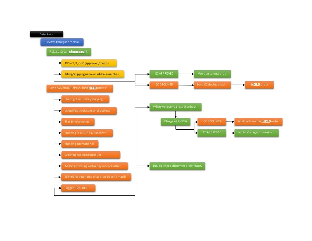 Order Status Flow Chart