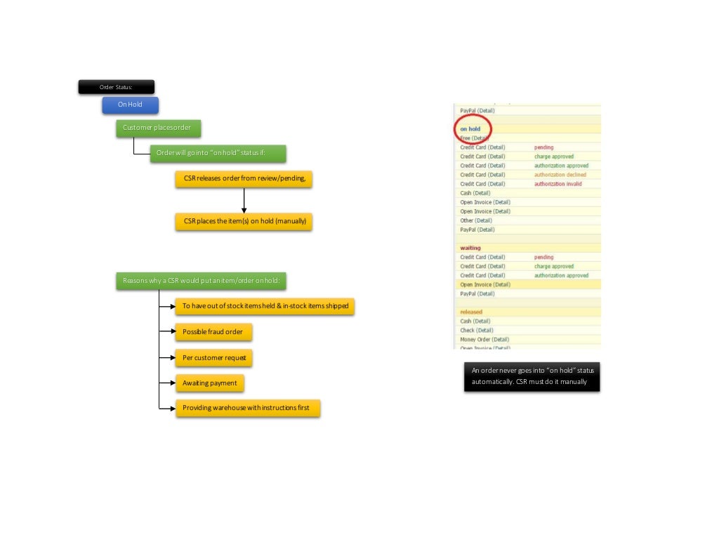 Order Status Flow Chart