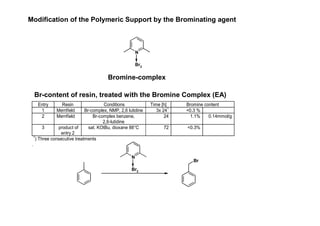 Entry Resin Conditions Time [h] Bromine content
1 Merrifield Br-complex, NMP, 2,6 lutidine 3x 24
1
<0.3 %
2 Merrifield Br-complex benzene,
2,6-lutidine
24 1.1% 0.14mmol/g
3 product of
entry 2
sat. KOtBu, dioxane 88°C 72 <0.3%
1
) Three consecutive treatments
.
Modification of the Polymeric Support by the Brominating agent
N
Br2
Bromine-complex
Br-content of resin, treated with the Bromine Complex (EA)
N
Br2
Br
 