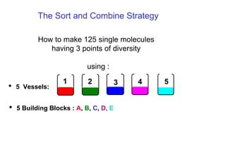 The Sort and Combine Strategy
• 5 Building Blocks : A, B, C, D, E
• 5 Vessels:
1 2 3 4 5
How to make 125 single molecules
having 3 points of diversity
using :
 