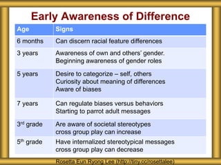 Early Awareness of Difference
Rosetta Eun Ryong Lee (http://tiny.cc/rosettalee)
Age Signs
6 months Can discern racial feature differences
3 years Awareness of own and others’ gender.
Beginning awareness of gender roles
5 years Desire to categorize – self, others
Curiosity about meaning of differences
Aware of biases
7 years Can regulate biases versus behaviors
Starting to parrot adult messages
3rd grade Are aware of societal stereotypes
cross group play can increase
5th grade Have internalized stereotypical messages
cross group play can decrease
 