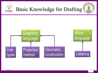 Basic Knowledge for Drafting
1/3/2023 18
 