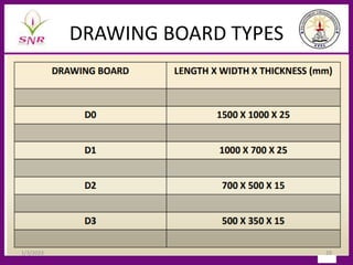 DRAWING BOARD TYPES
1/3/2023 29
 