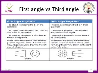 First angle vs Third angle
1/3/2023 94
 
