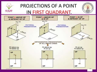 PROJECTIONS OF A POINT
IN FIRST QUADRANT.
1/3/2023 99
 