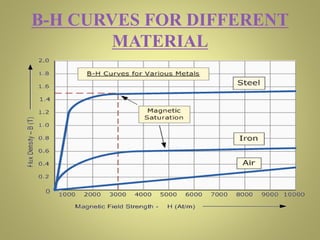 B-H curve of the M19 steel used as the core material.
