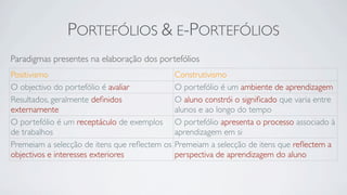 PORTEFÓLIOS & E-PORTEFÓLIOS
Paradigmas presentes na elaboração dos portefólios
Positivismo                                    Construtivismo
O objectivo do portefólio é avaliar            O portefólio é um ambiente de aprendizagem
Resultados, geralmente deﬁnidos                O aluno constrói o signiﬁcado que varia entre
externamente                                   alunos e ao longo do tempo
O portefólio é um receptáculo de exemplos      O portefólio apresenta o processo associado à
de trabalhos                                   aprendizagem em si
Premeiam a selecção de itens que reﬂectem os   Premeiam a selecção de itens que reﬂectem a
objectivos e interesses exteriores             perspectiva de aprendizagem do aluno
 