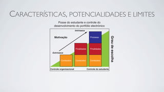CARACTERÍSTICAS, POTENCIALIDADES E LIMITES
                 Posse do estudante e controle do
              desenvolvimento do portfólio electrónico
                                     Intrínseca




                                                                           Grau de escolha
              Motivação                               Processo




                                     Finalidades      Finalidades
             Extrínseca


                     Conteúdos       Conteúdos        Conteúdos



           Controle organizacional                 Controle do estudante
 