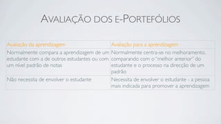 AVALIAÇÃO DOS E-PORTEFÓLIOS

Avaliação da aprendizagem                     Avaliação para a aprendizagem
Normalmente compara a aprendizagem de um      Normalmente centra-se no melhoramento,
estudante com a de outros estudantes ou com   comparando com o “melhor anterior” do
um nível padrão de notas                      estudante e o processo na direcção de um
                                              padrão
Não necessita de envolver o estudante         Necessita de envolver o estudante - a pessoa
                                              mais indicada para promover a aprendizagem
 