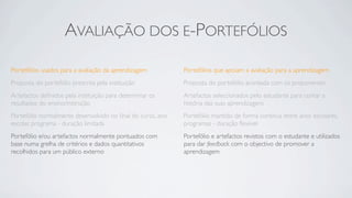 AVALIAÇÃO DOS E-PORTEFÓLIOS

Portefólios usados para a avaliação da aprendizagem         Portefólios que apoiam a avaliação para a aprendizagem
Proposta do portefólio prescrita pela instituição           Proposta do portefólio acordada com os proponentes
Artefactos deﬁnidos pela instituição para determinar os     Artefactos seleccionados pelo estudante para contar a
resultados do ensino/instrução                              história das suas aprendizagens
Portefólio normalmente desenvolvido no ﬁnal do curso, ano   Portefólio mantido de forma contínua entre anos escolares,
escolar, programa - duração limitada                        programas - duração ﬂexível
Portefólio e/ou artefactos normalmente pontuados com        Portefólio e artefactos revistos com o estudante e utilizados
base numa grelha de critérios e dados quantitativos         para dar feedback com o objectivo de promover a
recolhidos para um público externo                          aprendizagem
 