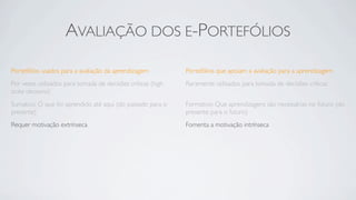 AVALIAÇÃO DOS E-PORTEFÓLIOS

Portefólios usados para a avaliação da aprendizagem           Portefólios que apoiam a avaliação para a aprendizagem
Por vezes utilizados para tomada de decisões críticas (high   Raramente utilizados para tomada de decisões críticas
stake decisions)
Sumativo: O que foi aprendido até aqui (do passado para o     Formativo: Que aprendizagens são necessárias no futuro (do
presente)                                                     presente para o futuro)
Requer motivação extrínseca                                   Fomenta a motivação intrínseca
 