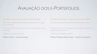 AVALIAÇÃO DOS E-PORTEFÓLIOS

Portefólios usados para a avaliação da aprendizagem           Portefólios que apoiam a avaliação para a aprendizagem
Por vezes utilizados para tomada de decisões críticas (high   Raramente utilizados para tomada de decisões críticas
stake decisions)
Sumativo: O que foi aprendido até aqui (do passado para o     Formativo: Que aprendizagens são necessárias no futuro (do
presente)                                                     presente para o futuro)
Requer motivação extrínseca                                   Fomenta a motivação intrínseca
Público: Externo - escolha reduzida                           Público: Professor, família, amigos - escolha do estudante
 