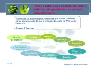 Ideias centrais que contribuem para a definição da qualidade da avaliação Enquadramento 19-11-09 Dimensões da aprendizagem interactiva  que podem contribuir para a compreensão do que a instrução baseada na WEB pode comportar: (Reeves & Reeves) Papel do professor Suporte metacognitivo Aprendizagem colaborativa Sensibilidade cultural Flexibilidade estrutural Fonte de motivação Orientação da tarefa Teoria da aprendizagem Orientação dos objectivos Filosofia pedagógica 
