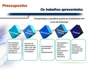 Pressupostos Componentes a considerar quanto ao investimento num  curso de E-learning:  Tecnologia Infra- estrutura Manutenção Pessoal Produção e Suporte Em hardware (computado-res, vídeos …) e em software (programas educativos, …) Suporte de telecomunica-ções e de rede para emissão e recepção. Actualização e manutenção de equipamentos. Tecnologias e pessoal necessário para desenvolver e adaptar software educativo . Equipa necessária para uma boa condução do projecto Os trabalhos apresentados 