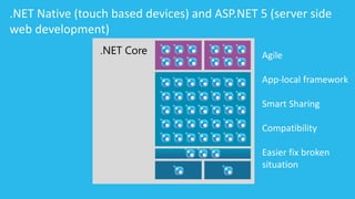 .NET Native (touch based devices) and ASP.NET 5 (server side 
web development) 
Agile 
App-local framework 
Smart Sharing 
Compatibility 
Easier fix broken 
situation 
 