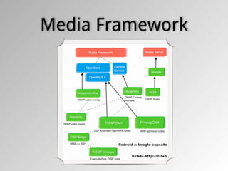 Media Framework
 