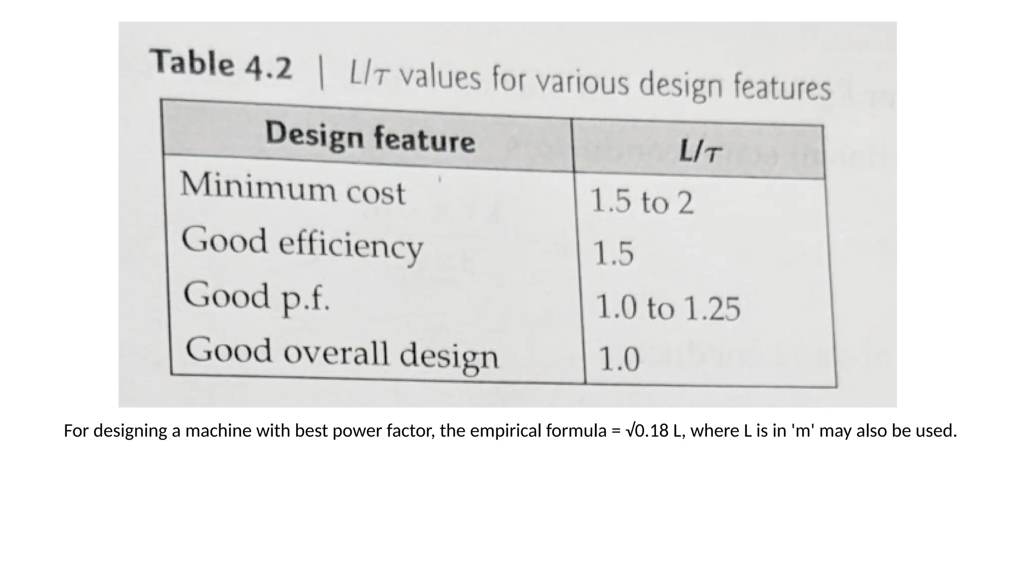 For designing a machine with best power factor, the empirical formula = √0.18 L, where L is in 'm' may also be used.
 