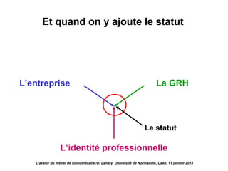 L’entreprise La GRH
L’identité professionnelle
Le statut
Et quand on y ajoute le statut
L’avenir du métier de bibliothécaire /D. Lahary. Université de Normandie, Caen, 11 janvier 2018
 