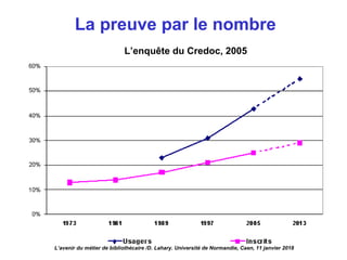 La preuve par le nombre
L’enquête du Credoc, 2005
L’avenir du métier de bibliothécaire /D. Lahary. Université de Normandie, Caen, 11 janvier 2018
 
