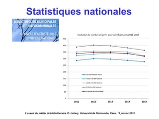 Statistiques nationales
L’avenir du métier de bibliothécaire /D. Lahary. Université de Normandie, Caen, 11 janvier 2018
 