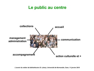 Le public au centre
collections
action culturelle et +
accueil
accompagnement
communication
management
administration
L’avenir du métier de bibliothécaire /D. Lahary. Université de Normandie, Caen, 11 janvier 2018
 
