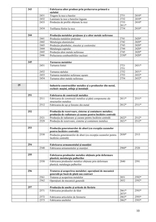 243          Fabricarea altor produse prin prelucrarea primară a
                  oţelului
           2431   Tragere la rece a barelor                                         2731    2410*
           2432   Laminare la rece a benzilor înguste                               2732    2410*
           2433   Producţia de profile obţinute la rece                             2733    2410*
                                                                                    2811*
           2434   Trefilarea firelor la rece                                        2734    2410*

     244          Producţia metalelor preţioase şi a altor metale neferoase
           2441   Producţia metalelor preţioase                                     2741    2420*
           2442   Metalurgia aluminiului                                            2742    2420*
           2443   Producţia plumbului, zincului şi cositorului                      2743    2420*
           2444   Metalurgia cuprului                                               2744    2420*
           2445   Producţia altor metale neferoase                                  2745    2420*
           2446   Prelucrarea combustibililor nucleari                              2330*   2420*

     245          Turnarea metalelor
           2451   Turnarea fontei                                                   2721    2431*
                                                                                    2751
           2452   Turnarea oţelului                                                 2752    2431*
           2453   Turnarea metalelor neferoase uşoare                               2753    2432*
           2454   Turnarea altor metale neferoase                                   2754    2432*

25                Industria construcţiilor metalice şi a produselor din metal,
                  exclusiv maşini, utilaje şi instalaţii

     251          Fabricarea de construcţii metalice
           2511   Fabricarea de construcţii metalice şi părţi componente ale        2811*   2511*
                  structurilor metalice
           2512   Fabricarea de uşi şi ferestre din metal                           2812*   2511*

     252          Producţia de rezervoare, cisterne şi containere metalice;
                  producţia de radiatoare şi cazane pentru încălzire centrală
           2521   Producţia de radiatoare şi cazane pentru încălzire centrală       2822*   2512*
           2529   Producţia de rezervoare, cisterne şi containere metalice          2821*   2512*

     253          Producţia generatoarelor de aburi (cu excepţia cazanelor
                  pentru încălzire centrală)
           2530   Producţia generatoarelor de aburi (cu excepţia cazanelor pentru   2830*   2513
                  încălzire centrală)

     254          Fabricarea armamentului şi muniţiei
           2540   Fabricarea armamentului şi muniţiei                               2960*   2520

     255          Fabricarea produselor metalice obţinute prin deformare
                  plastică; metalurgia pulberilor
           2550   Fabricarea produselor metalice obţinute prin deformare            2840    2591
                  plastică; metalurgia pulberilor

     256          Tratarea şi acoperirea metalelor; operaţiuni de mecanică
                  generală pe bază de plată sau contract
           2561   Tratarea şi acoperirea metalelor                                  2851    2592*
           2562   Operaţiuni de mecanică generală                                   2852    2592*

     257          Producţia de unelte şi articole de fierărie
           2571   Fabricarea produselor de tăiat                                    2861*   2593*
                                                                                    2875*
           2572   Fabricarea articolelor de feronerie                               2863*   2593*
           2573   Fabricarea uneltelor                                              2862*   2593*



                                                                                             10
 
