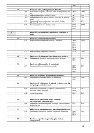 2956*

     259          Fabricarea altor produse prelucrate din metal
           2591   Fabricarea de recipienţi, containere şi alte produse similare din    2871*   2599*
                  oţel
           2592   Fabricarea ambalajelor uşoare din metal                              2872    2599*
           2593   Fabricarea articolelor din fire metalice; fabricarea de lanţuri şi   2873    2599*
                  arcuri                                                               2874*
           2594   Fabricarea de şuruburi, buloane şi alte articole filetate;           2874*   2599*
                  fabricarea de nituri şi şaibe
           2599   Fabricarea altor articole din metal n.c.a.                           2875*   2599*
                                                                                       3162*
                                                                                       3663*

26                Fabricarea calculatoarelor şi a produselor electronice şi
                  optice

     261          Fabricarea componentelor electronice
           2611   Fabricarea subansamblurilor electronice (module)                     2466*   2610*
                                                                                       3110*
                                                                                       3120*
                                                                                       3130*
                                                                                       3210*
                                                                                       3230*
           2612   Fabricarea altor componente electronice                              3210*   2610*

     262          Fabricarea calculatoarelor şi a echipamentelor periferice
           2620   Fabricarea calculatoarelor şi a echipamentelor periferice            3002*   2620
                                                                                       3230*

     263          Fabricarea echipamentelor de comunicaţii
           2630   Fabricarea echipamentelor de comunicaţii                             3220*   2630
                                                                                       3230*
                                                                                       3162*
                                                                                       3320*

     264          Fabricarea produselor electronice de larg consum
           2640   Fabricarea produselor electronice de larg consum                     3230*   2640
                                                                                       3650*

     265          Fabricarea de echipamente de măsură, verificare, control şi
                  navigaţie; producţia de ceasuri

           2651   Fabricarea de instrumente şi dispozitive pentru măsură,              3162*   2651*
                  verificare, control, navigaţie                                       3320*
           2652   Producţia de ceasuri                                                 3350*   2652


     266          Fabricarea de echipamente pentru radiologie,
                  electrodiagnostic şi electroterapie
           2660   Fabricarea de echipamente pentru radiologie, electrodiagnostic       3310*   2660
                  şi electroterapie

     267          Fabricarea de instrumente optice şi echipamente fotografice
           2670   Fabricarea de instrumente optice şi echipamente fotografice          3340*   2670
                                                                                       3320*
                                                                                       3230*

     268          Fabricarea suporţilor magnetici şi optici destinaţi
                  înregistrărilor


                                                                                                11
 