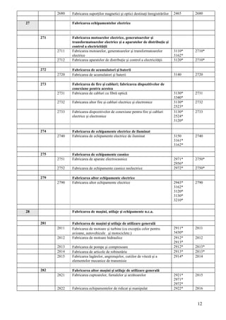 2680   Fabricarea suporţilor magnetici şi optici destinaţi înregistrărilor   2465    2680

27                Fabricarea echipamentelor electrice


     271          Fabricarea motoarelor electrice, generatoarelor şi
                  transformatoarelor electrice şi a aparatelor de distribuţie şi
                  control a electricităţii
           2711   Fabricarea motoarelor, generatoarelor şi transformatoarelor           3110*   2710*
                  electrice                                                             3162*
           2712   Fabricarea aparatelor de distribuţie şi control a electricităţii      3120*   2710*

     272          Fabricarea de acumulatori şi baterii
           2720   Fabricarea de acumulatori şi baterii                                  3140    2720

     273          Fabricarea de fire şi cabluri; fabricarea dispozitivelor de
                  conexiune pentru acestea
           2731   Fabricarea de cabluri cu fibră optică                                 3130*   2731
                                                                                        3340*
           2732   Fabricarea altor fire şi cabluri electrice şi electronice             3130*   2732
                                                                                        2523*
           2733   Fabricarea dispozitivelor de conexiune pentru fire şi cabluri         3130*   2733
                  electrice şi electronice                                              2524*
                                                                                        3120*

     274          Fabricarea de echipamente electrice de iluminat
           2740   Fabricarea de echipamente electrice de iluminat                       3150    2740
                                                                                        3161*
                                                                                        3162*

     275          Fabricarea de echipamente casnice
           2751   Fabricarea de aparate electrocasnice                                  2971*   2750*
                                                                                        2956*
           2752   Fabricarea de echipamente casnice neelectrice                         2972*   2750*

     279          Fabricarea altor echipamente electrice
           2790   Fabricarea altor echipamente electrice                                2943*   2790
                                                                                        3162*
                                                                                        3120*
                                                                                        3130*
                                                                                        3210*


28                Fabricarea de maşini, utilaje şi echipamente n.c.a.


     281          Fabricarea de maşini şi utilaje de utilizare generală
           2811   Fabricarea de motoare şi turbine (cu excepţia celor pentru            2911*   2811
                  avioane, autovehicule şi motociclete.)                                3430*
           2812   Fabricarea de motoare hidraulice                                      2912*   2812
                                                                                        2913*
           2813   Fabricarea de pompe şi compresoare                                    2912*   2813*
           2814   Fabricarea de articole de robinetărie                                 2913*   2813*
           2815   Fabricarea lagărelor, angrenajelor, cutiilor de viteză şi a           2914*   2814
                  elementelor mecanice de transmisie

     282          Fabricarea altor maşini şi utilaje de utilizare generală
           2821   Fabricarea cuptoarelor, furnalelor şi arzătoarelor                    2921*   2815
                                                                                        2971*
                                                                                        2972*
           2822   Fabricarea echipamentelor de ridicat şi manipulat                     2922*   2816



                                                                                                 12
 