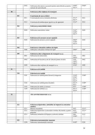 2932   Fabricarea altor piese şi accesorii pentru autovehicule şi pentru      3430*   2930*
                  motoare de autovehicule                                                3611*

30                Fabricarea altor mijloace de transport

     301          Construcţia de nave şi bărci
           3011   Construcţia de nave şi structuri plutitoare                            3511*   3011
                                                                                         3611*
           3012   Construcţia de ambarcaţiuni sportive şi de agrement                    3512*   3012

     302          Fabricarea materialului rulant

           3020   Fabricarea materialului rulant                                         3162*   3020
                                                                                         3520*
                                                                                         3611*

     303          Fabricarea de aeronave şi nave spaţiale
           3030   Fabricarea de aeronave şi nave spaţiale                                2960*   3030
                                                                                         3530*
                                                                                         3611*

     304          Fabricarea vehiculelor militare de luptă
           3040   Fabricarea vehiculelor militare de luptă                               2960*   3040

     309          Fabricarea altor echipamente de transport n.c.a.
           3091   Fabricarea de motociclete                                              3541    3091
                                                                                         3410*
           3092   Fabricarea de biciclete şi de de vehicule pentru invalizi              3542    3092
                                                                                         3543*
                                                                                         3663*
           3099   Fabricarea altor mijloace de transport n.c.a.                          3550*   3099

31                Fabricarea de mobilă

     310          Fabricarea de mobilă
           3101   Fabricarea de mobilă pentru birouri şi magazine                        3310*   3100*
                                                                                         3550*
                                                                                         3611*
                                                                                         3612*
           3102   Fabricarea de mobilă pentru bucătării                                  3611*   3100*
                                                                                         3613
           3103   Fabricarea de saltele şi somiere                                       3615    3100*
           3109   Fabricarea de mobilă n.c.a.                                            3611*   3100*
                                                                                         3614*

32                Alte activităţi industriale n.c.a.




     321          Fabricarea bijuteriilor, imitaţiilor de bijuterii şi articolelor
                  similare
           3211   Baterea monedelor                                                      3621    3211*
           3212   Fabricarea bijuteriilor şi articolelor similare din metale şi pietre   3622    3211*
                  preţioase                                                              3350*
           3213   Fabricarea imitaţiilor de bijuterii şi articole similare               3661    3212
                                                                                         3350*

     322          Fabricarea instrumentelor muzicale
           3220   Fabricarea instrumentelor muzicale                                     3630*   3220


                                                                                                  14
 