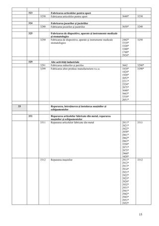 323          Fabricarea articolelor pentru sport
           3230   Fabricarea articolelor pentru sport                          3640*   3230

     324          Fabricarea jocurilor şi jucăriilor
           3240   Fabricarea jocurilor şi jucăriilor                           3650*   3240

     325          Fabricarea de dispozitive, aparate şi instrumente medicale
                  şi stomatologice
           3250   Fabricarea de dispozitive, aparate şi instrumente medicale   2442*   3250
                  stomatologice                                                3310*
                                                                               3320*
                                                                               3340*
                                                                               1740*
                                                                               2924*

     329          Alte activităţi industriale
           3291   Fabricarea măturilor şi periilor                             3662    3290*
           3299   Fabricarea altor produse manufacturiere n.c.a.               1810*   3290*
                                                                               1824*
                                                                               1920*
                                                                               2052*
                                                                               2211*
                                                                               2524*
                                                                               2875*
                                                                               3640*
                                                                               3663*
                                                                               3310*
                                                                               2051*

33                Repararea, întreţinerea şi instalarea maşinilor şi
                  echipamentelor

     331          Repararea articolelor fabricate din metal, repararea
                  maşinilor şi echipamentelor
           3311   Repararea articolelor fabricate din metal                    2811*   3311
                                                                               2821*
                                                                               2822*
                                                                               2830*
                                                                               2861*
                                                                               2862*
                                                                               2863*
                                                                               3550*
                                                                               2871*
                                                                               2875*
                                                                               2960*
                                                                               3420*
           3312   Repararea maşinilor                                          2911*   3312
                                                                               2912*
                                                                               2913*
                                                                               2914*
                                                                               2921*
                                                                               2922*
                                                                               2923*
                                                                               2924*
                                                                               2932*
                                                                               2931*
                                                                               2941*
                                                                               2942*
                                                                               2943*
                                                                               2951*
                                                                               2952*



                                                                                        15
 