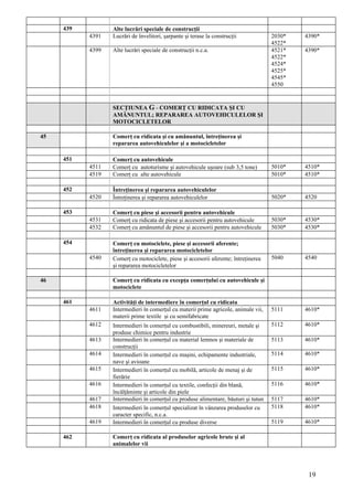 439          Alte lucrări speciale de construcţii
           4391   Lucrări de învelitori, şarpante şi terase la construcţii           2030*   4390*
                                                                                     4522*
           4399   Alte lucrări speciale de construcţii n.c.a.                        4521*   4390*
                                                                                     4522*
                                                                                     4524*
                                                                                     4525*
                                                                                     4545*
                                                                                     4550


                  SECŢIUNEA G - COMERŢ CU RIDICATA ŞI CU
                  AMĂNUNTUL; REPARAREA AUTOVEHICULELOR ŞI
                  MOTOCICLETELOR

45                Comerţ cu ridicata şi cu amănuntul, întreţinerea şi
                  repararea autovehiculelor şi a motocicletelor

     451          Comerţ cu autovehicule
           4511   Comerţ cu autoturisme şi autovehicule uşoare (sub 3,5 tone)        5010*   4510*
           4519   Comerţ cu alte autovehicule                                        5010*   4510*

     452          Întreţinerea şi repararea autovehiculelor
           4520   Întreţinerea şi repararea autovehiculelor                          5020*   4520

     453          Comerţ cu piese şi accesorii pentru autovehicule
           4531   Comerţ cu ridicata de piese şi accesorii pentru autovehicule       5030*   4530*
           4532   Comerţ cu amănuntul de piese şi accesorii pentru autovehicule      5030*   4530*

     454          Comerţ cu motociclete, piese şi accesorii aferente;
                  întreţinerea şi repararea motocicletelor
           4540   Comerţ cu motociclete, piese şi accesorii aferente; întreţinerea   5040    4540
                  şi repararea motocicletelor

46                Comerţ cu ridicata cu excepţa comerţului cu autovehicule şi
                  motociclete

     461          Activităţi de intermediere în comerţul cu ridicata
           4611   Intermedieri în comerţul cu materii prime agricole, animale vii,   5111    4610*
                  materii prime textile şi cu semifabricate
           4612   Intermedieri în comerţul cu combustibili, minereuri, metale şi     5112    4610*
                  produse chimice pentru industrie
           4613   Intermedieri în comerţul cu material lemnos şi materiale de        5113    4610*
                  construcţii
           4614   Intermedieri în comerţul cu maşini, echipamente industriale,       5114    4610*
                  nave şi avioane
           4615   Intermedieri în comerţul cu mobilă, articole de menaj şi de        5115    4610*
                  fierărie
           4616   Intermedieri în comerţul cu textile, confecţii din blană,          5116    4610*
                  încălţăminte şi articole din piele
           4617   Intermedieri în comerţul cu produse alimentare, băuturi şi tutun   5117    4610*
           4618   Intermedieri în comerţul specializat în vânzarea produselor cu     5118    4610*
                  caracter specific, n.c.a.
           4619   Intermedieri în comerţul cu produse diverse                        5119    4610*

     462          Comerţ cu ridicata al produselor agricole brute şi al
                  animalelor vii




                                                                                              19
 