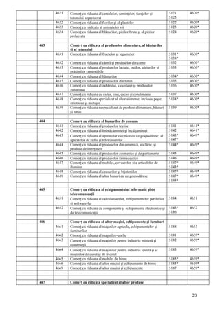 4621   Comerţ cu ridicata al cerealelor, seminţelor, furajelor şi          5121    4620*
             tutunului neprelucrat                                               5125
      4622   Comerţ cu ridicata al florilor şi al plantelor                      5122    4620*
      4623   Comerţ cu ridicata al animalelor vii                                5123    4620*
      4624   Comerţ cu ridicata al blănurilor, pieilor brute şi al pieilor       5124    4620*
             prelucrate

463          Comerţ cu ridicata al produselor alimentare, al băuturilor
             şi al tutunului
      4631   Comerţ cu ridicata al fructelor şi legumelor                        5131*   4630*
                                                                                 5138*
      4632   Comerţ cu ridicata al cărnii şi produselor din carne                5132    4630*
      4633   Comerţ cu ridicata al produselor lactate, ouălor, uleiurilor şi     5133    4630*
             grăsimilor comestibile
      4634   Comerţ cu ridicata al băuturilor                                    5134*   4630*
      4635   Comerţ cu ridicata al produselor din tutun                          5135    4630*
      4636   Comerţ cu ridicata al zahărului, ciocolatei şi produselor           5136    4630*
             zaharoase
      4637   Comerţ cu ridicata cu cafea, ceai, cacao şi condimente              5137    4630*
      4638   Comerţ cu ridicata specializat al altor alimente, inclusiv peşte,   5138*   4630*
             crustacee şi moluşte
      4639   Comerţ cu ridicata nespecializat de produse alimentare, băuturi     5139    4630*
             şi tutun

464          Comerţ cu ridicata al bunurilor de consum
      4641   Comerţ cu ridicata al produselor textile                            5141    4641*
      4642   Comerţ cu ridicata al îmbrăcămintei şi încălţămintei                5142    4641*
      4643   Comerţ cu ridicata al aparatelor electrice de uz gospodăresc, al    5143*   4649*
             aparatelor de radio şi televizoarelor                               5147*
      4644   Comerţ cu ridicata al produselor din ceramică, sticlărie, şi        5144*   4649*
             produse de întreţinere
      4645   Comerţ cu ridicata al produselor cosmetice şi de parfumerie         5145    4649*
      4646   Comerţ cu ridicata al produselor farmaceutice                       5146    4649*
      4647   Comerţ cu ridicata al mobilei, covoarelor şi a articolelor de       5147*   4649*
             iluminat                                                            5143*
      4648   Comerţ cu ridicata al ceasurilor şi bijuteriilor                    5147*   4649*
      4649   Comerţ cu ridicata al altor bunuri de uz gospodăresc                5147*   4649*
                                                                                 5144*

465          Comerţ cu ridicata al echipamentului informatic şi de
             telecomunicaţii
      4651   Comerţ cu ridicata al calculatoarelor, echipamentelor periferice    5184    4651
             şi software-lui
      4652   Comerţ cu ridicata de componente şi echipamente electronice şi      5143*   4652
             de telecomunicaţii                                                  5186

466          Comerţ cu ridicata al altor maşini, echipamente şi furnituri
      4661   Comerţ cu ridicata al maşinilor agricole, echipamentelor şi         5188    4653
             furniturilor
      4662   Comerţ cu ridicata al maşinilor-unelte                              5181    4659*
      4663   Comerţ cu ridicata al maşinilor pentru industria minieră şi         5182    4659*
             construcţii
      4664   Comerţ cu ridicata al maşinilor pentru industria textilă şi al      5183    4659*
             maşinilor de cusut şi de tricotat
      4665   Comerţ cu ridicata al mobilei de birou                              5185*   4659*
      4666   Comerţ cu ridicata al altor maşini şi echipamente de birou          5185*   4659*
      4669   Comerţ cu ridicata al altor maşini şi echipamente                   5187    4659*


467          Comerţ cu ridicata specializat al altor produse


                                                                                          20
 