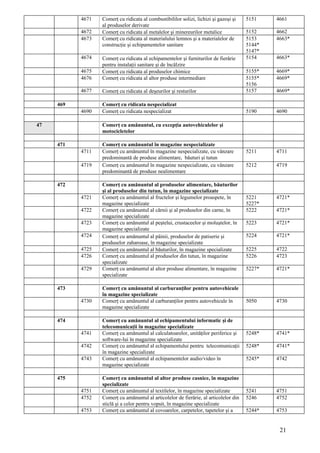 4671   Comerţ cu ridicata al combustibililor solizi, lichizi şi gazoşi şi   5151    4661
                  al produselor derivate
           4672   Comerţ cu ridicata al metalelor şi minereurilor metalice             5152    4662
           4673   Comerţ cu ridicata al materialului lemnos şi a materialelor de       5153    4663*
                  construcţie şi echipamentelor sanitare                               5144*
                                                                                       5147*
           4674   Comerţ cu ridicata al echipamentelor şi furniturilor de fierărie     5154    4663*
                  pentru instalaţii sanitare şi de încălzire
           4675   Comerţ cu ridicata al produselor chimice                             5155*   4669*
           4676   Comerţ cu ridicata al altor produse intermediare                     5155*   4669*
                                                                                       5156
           4677   Comerţ cu ridicata al deşeurilor şi resturilor                       5157    4669*

     469          Comerţ cu ridicata nespecializat
           4690   Comerţ cu ridicata nespecializat                                     5190    4690

47                Comerţ cu amănuntul, cu excepţia autovehiculelor şi
                  motocicletelor

     471          Comerţ cu amănuntul în magazine nespecializate
           4711   Comerţ cu amănuntul în magazine nespecializate, cu vânzare           5211    4711
                  predominantă de produse alimentare, băuturi şi tutun
           4719   Comerţ cu amănuntul în magazine nespecializate, cu vânzare           5212    4719
                  predominantă de produse nealimentare

     472          Comerţ cu amănuntul al produselor alimentare, băuturilor
                  şi al produselor din tutun, în magazine specializate
           4721   Comerţ cu amănuntul al fructelor şi legumelor proaspete, în          5221    4721*
                  magazine specializate                                                5227*
           4722   Comerţ cu amănuntul al cărnii şi al produselor din carne, în         5222    4721*
                  magazine specializate
           4723   Comerţ cu amănuntul al peştelui, crustaceelor şi moluştelor, în      5223    4721*
                  magazine specializate
           4724   Comerţ cu amănuntul al pâinii, produselor de patiserie şi            5224    4721*
                  produselor zaharoase, în magazine specializate
           4725   Comerţ cu amănuntul al băuturilor, în magazine specializate          5225    4722
           4726   Comerţ cu amănuntul al produselor din tutun, în magazine             5226    4723
                  specializate
           4729   Comerţ cu amănuntul al altor produse alimentare, în magazine         5227*   4721*
                  specializate

     473          Comerţ cu amănuntul al carburanţilor pentru autovehicule
                  în magazine specializate
           4730   Comerţ cu amănuntul al carburanţilor pentru autovehicule în          5050    4730
                  magazine specializate

     474          Comerţ cu amănuntul al echipamentului informatic şi de
                  telecomunicaţii în magazine specializate
           4741   Comerţ cu amănuntul al calculatoarelor, unităţilor periferice şi     5248*   4741*
                  software-lui în magazine specializate
           4742   Comerţ cu amănuntul al echipamentului pentru telecomunicaţii         5248*   4741*
                  în magazine specializate
           4743   Comerţ cu amănuntul al echipamentelor audio/video în                 5245*   4742
                  magazine specializate

     475          Comerţ cu amănuntul al altor produse casnice, în magazine
                  specializate
           4751   Comerţ cu amănuntul al textilelor, în magazine specializate          5241    4751
           4752   Comerţ cu amănuntul al articolelor de fierărie, al articolelor din   5246    4752
                  sticlă şi a celor pentru vopsit, în magazine specializate
           4753   Comerţ cu amănuntul al covoarelor, carpetelor, tapetelor şi a        5244*   4753


                                                                                                21
 